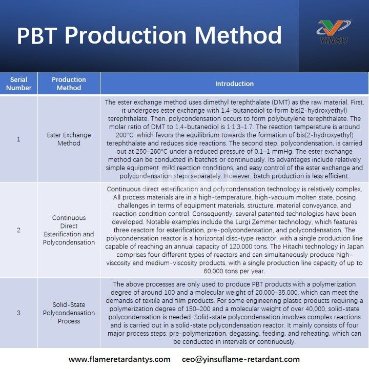 M&eacute;thode de production PBT
