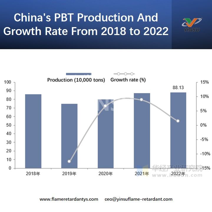 Production et taux de croissance du PBT en Chine de 2018 &agrave; 2022