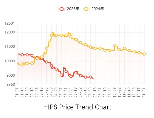 Graphique de tendance des prix HIPS