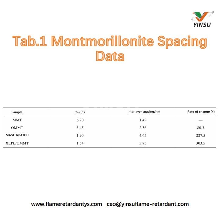 Tab.1 Donn&eacute;es d'espacement des montmorillonites