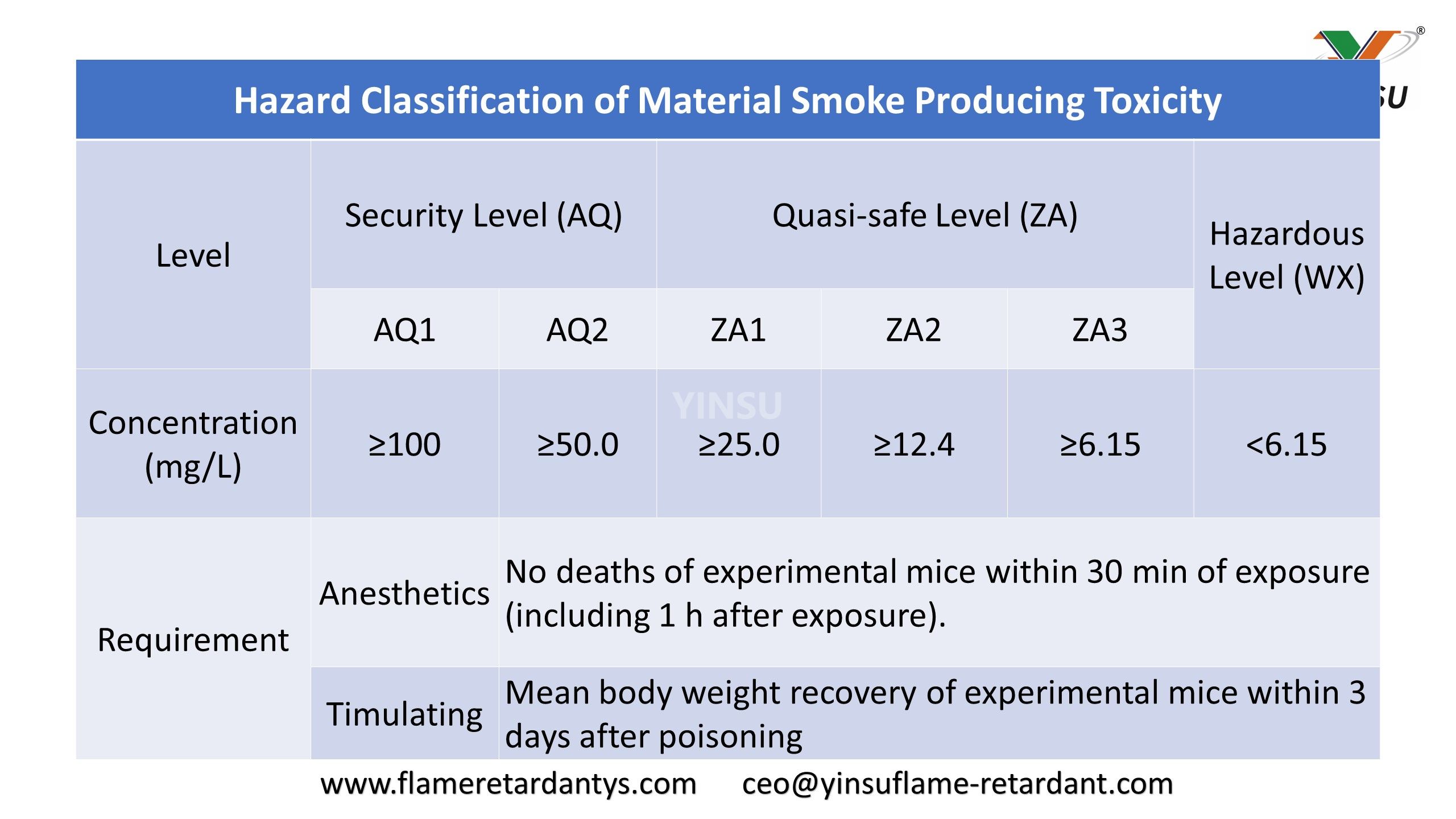 8.13 Classification des risques liés à la toxicité produisant de la fumée