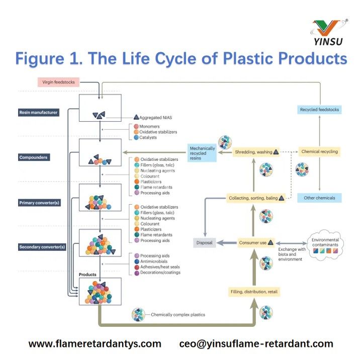 Figure 1. Le cycle de vie des produits en plastique