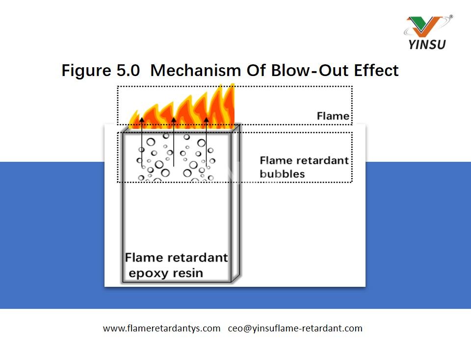 Figure 5.0 Mécanisme de l'effet d'éruption