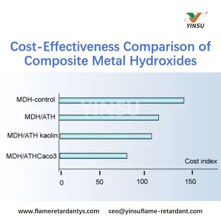 Comparaison co&ucirc;t-efficacit&eacute; des hydroxydes m&eacute;talliques composites