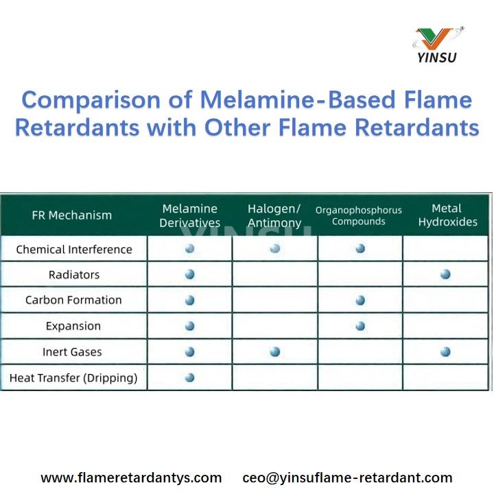 Comparaison des retardateurs de flamme &agrave; base de m&eacute;lamine avec d'autres retardateurs de flamme