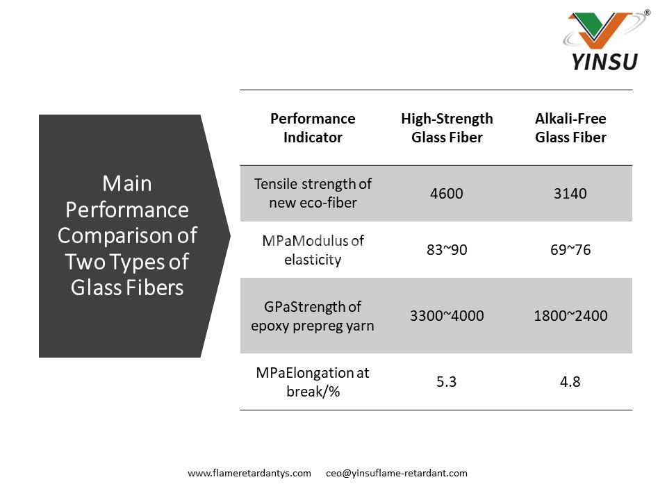 2Comparaison principale des performances de deux types de fibres de verre