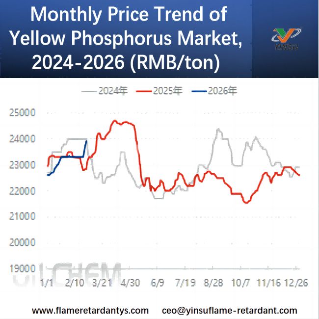 Tendance mensuelle des prix du march&eacute; du phosphore jaune, 2024-2026 (RMB/tonne)