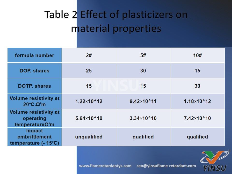 Tableau 2 Effet des plastifiants sur les propriétés des matériaux