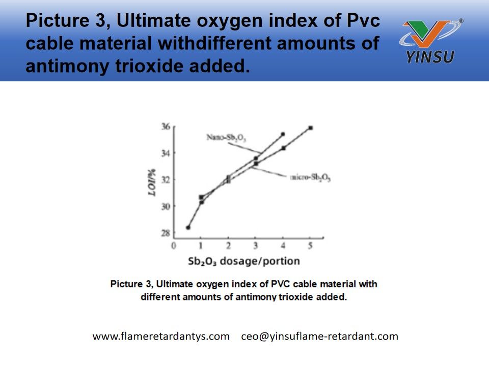 Image 3, indice d'oxygène ultime du matériau du câble en PVC avec différentes quantités de trioxyde d'antimoine ajoutées.