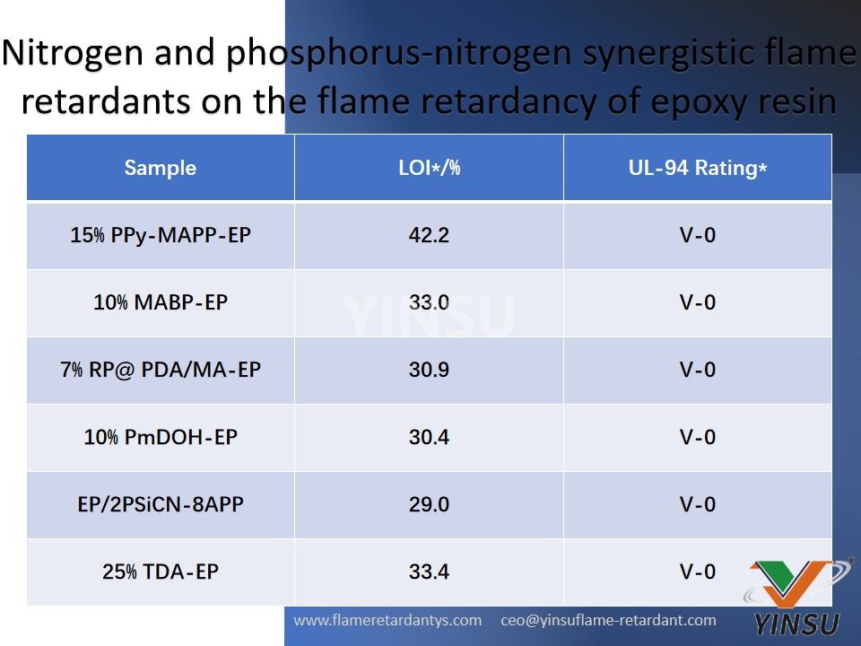 Retardateurs de flamme synergiques azote et phosphore-azote sur le caractère ignifuge de la résine époxy