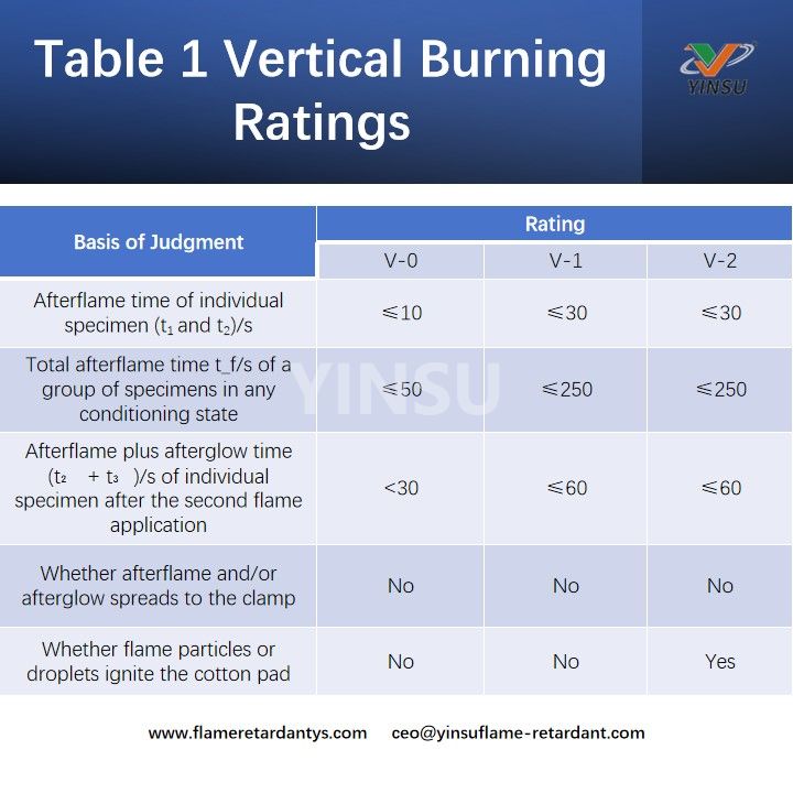 Tableau 1 Indices de combustion verticale