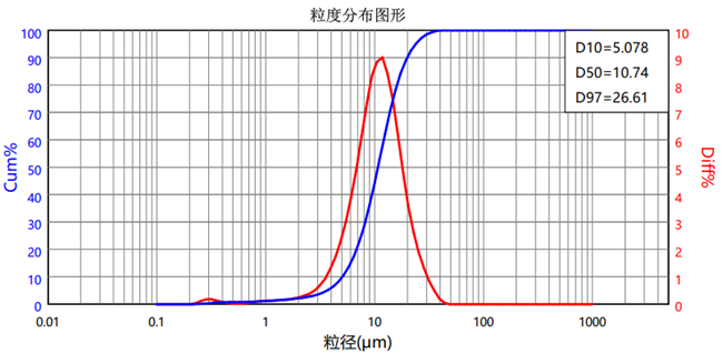 Partage : la distribution granulométrique des fils et câbles ignifuges FRP-950