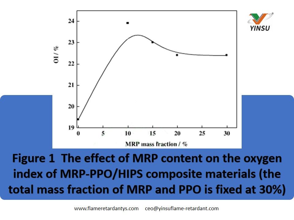 Figure 1 L'effet de la teneur en MRP sur l'indice d'oxygène des matériaux composites MRP-PPO HIPS