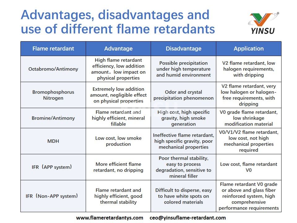 Avantages, inconvénients et utilisation de différents retardateurs de flamme