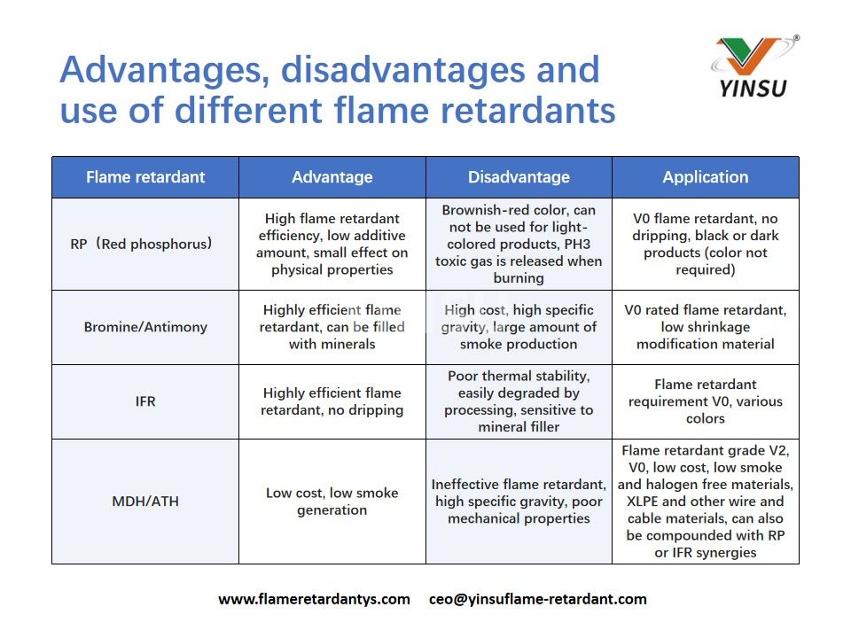 Avantages, inconvénients et utilisation de différents retardateurs de flamme1