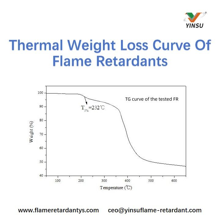 Courbe de perte de poids thermique des retardateurs de flamme