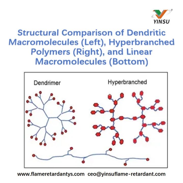 Comparaison structurelle des macromol&eacute;cules dendritiques (&agrave; gauche), des polym&egrave;res hyperbranch&eacute;s (&agrave; droite) et des macromol&eacute;cules lin&eacute;aires (en bas)