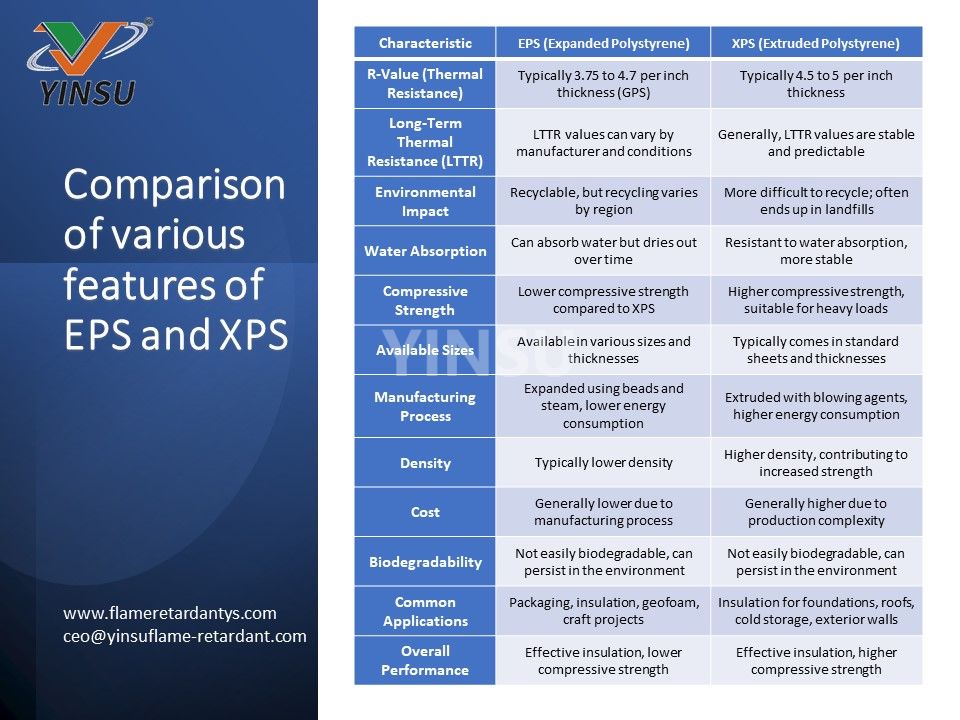 Comparaison de diverses fonctionnalités d'EPS et de XPS1