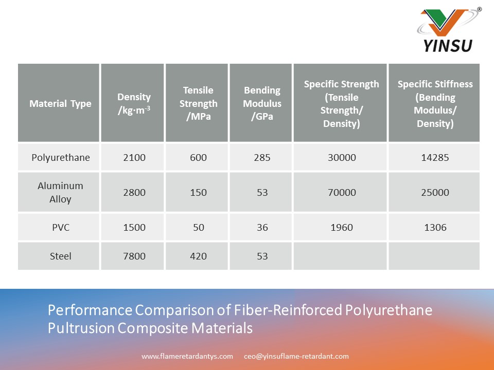 5 Comparaison des performances des matériaux composites de pultrusion en polyuréthane renforcé de fibres