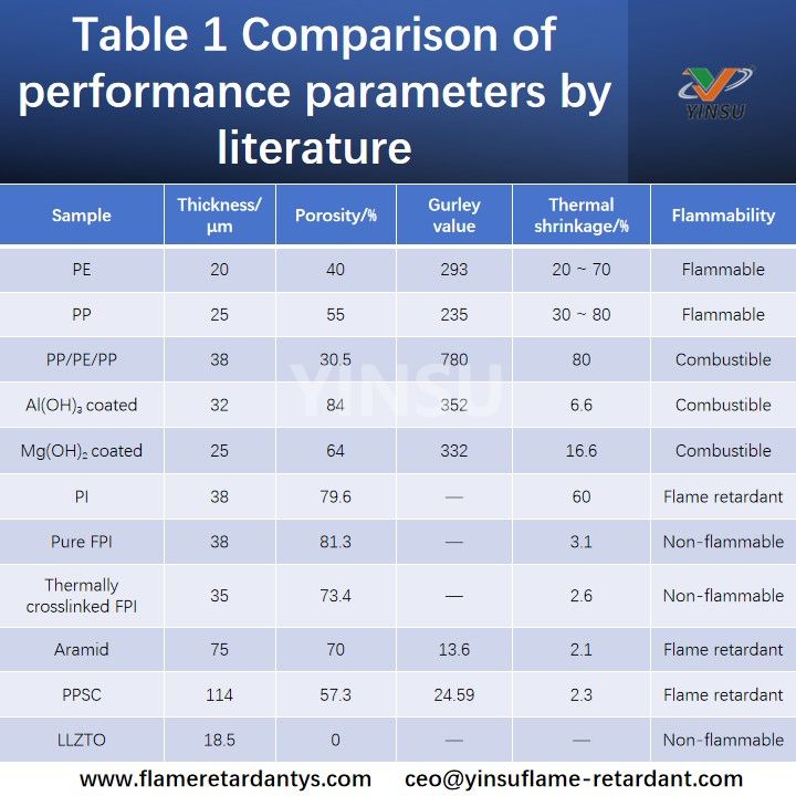 Tableau 1 Comparaison des param&egrave;tres de performance par litt&eacute;rature