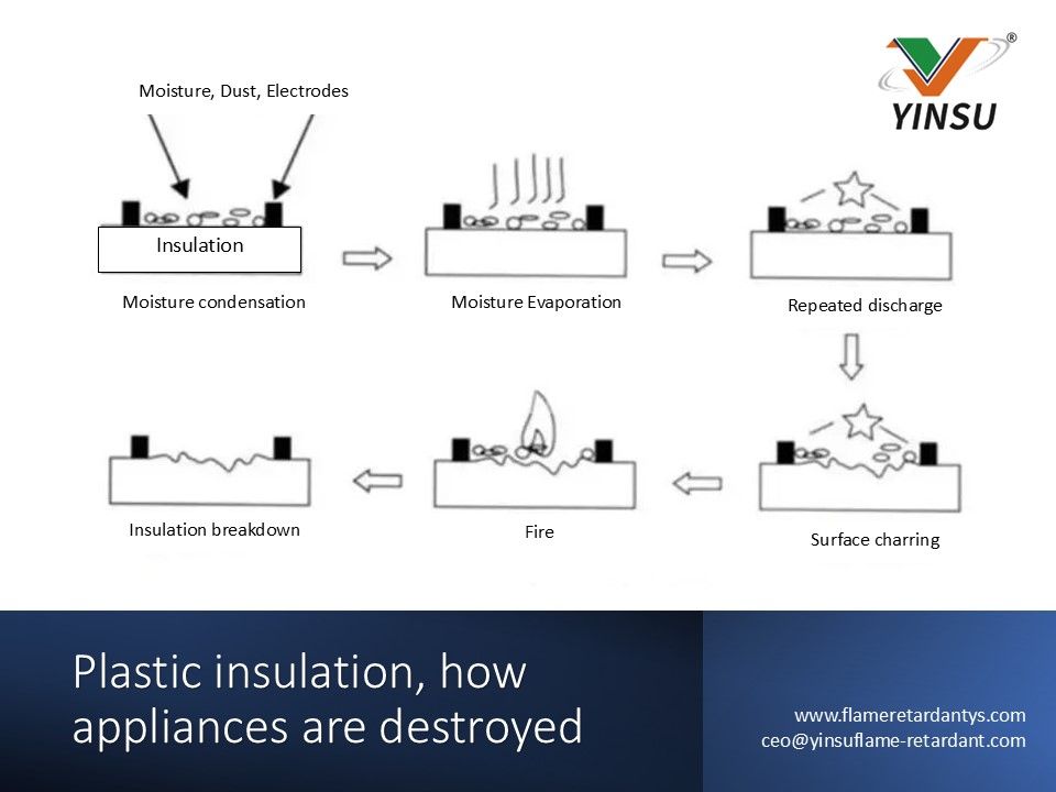 Isolation plastique, comment les appareils sont détruits1