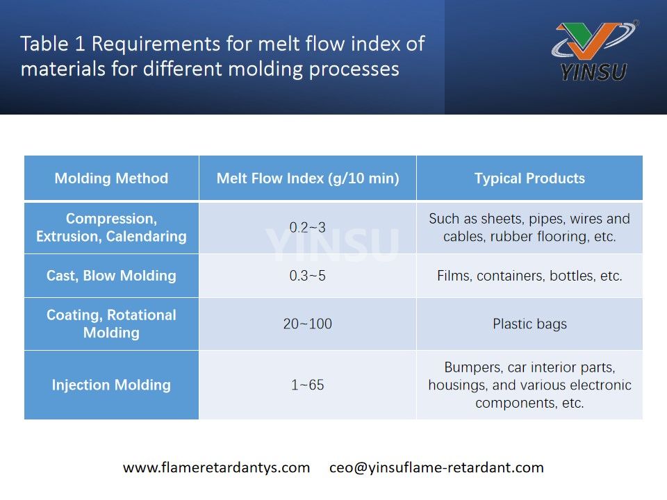 Tableau 1 Exigences relatives à l'indice de fluidité des matériaux pour différents procédés de moulage