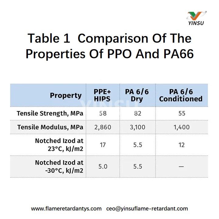 Tableau 1 Comparaison des propri&eacute;t&eacute;s du PPO et du PA66