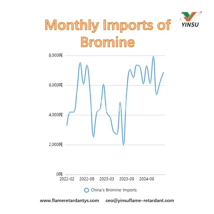 Importations mensuelles de brome