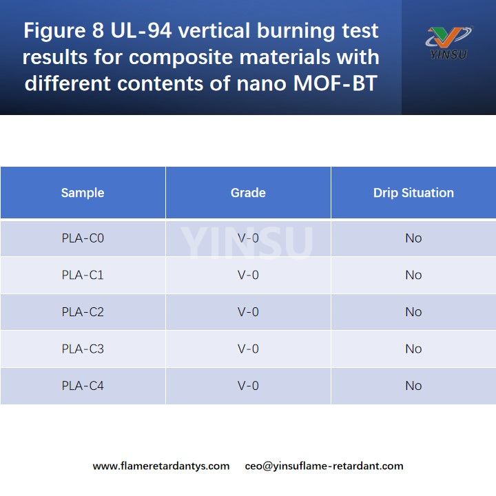 Figure 8 R&eacute;sultats des tests de combustion verticale UL-94 pour les mat&eacute;riaux composites avec diff&eacute;rentes teneurs en nano MOF-BT