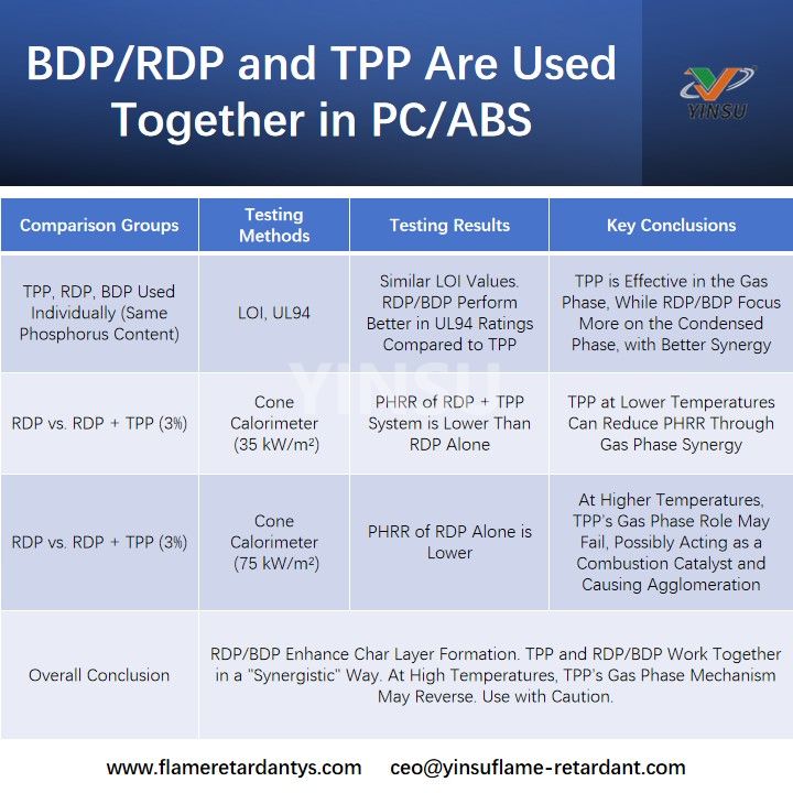 BDPRDP et TPP sont utilis&eacute;s ensemble dans PCABS