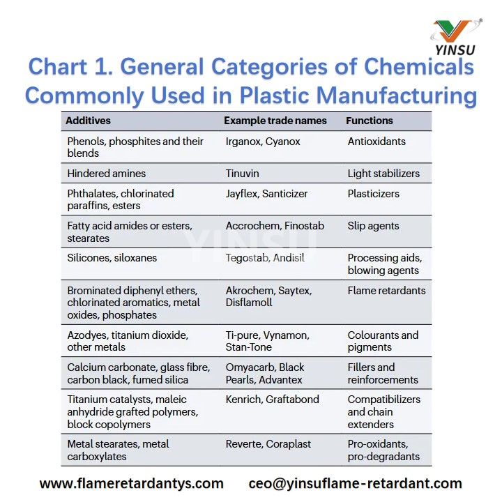 Graphique 1. Cat&eacute;gories g&eacute;n&eacute;rales de produits chimiques couramment utilis&eacute;s dans la fabrication du plastique