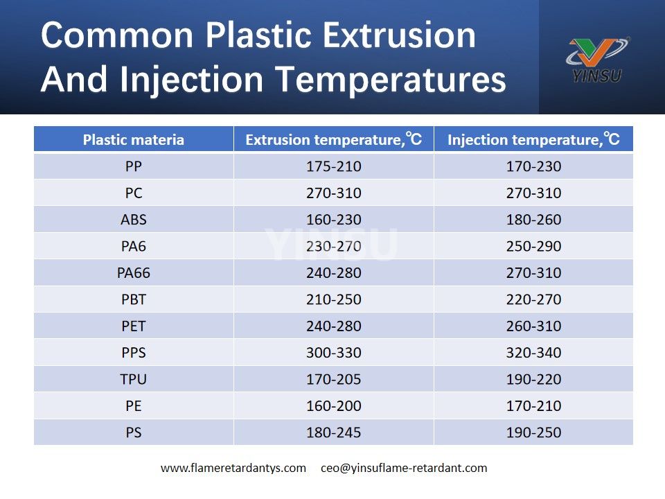 Températures courantes d'extrusion et d'injection de plastique