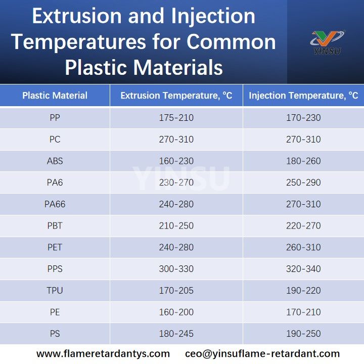 Temp&eacute;ratures d'extrusion et d'injection pour les mati&egrave;res plastiques courantes