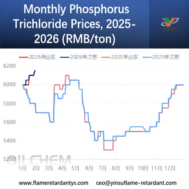 Prix ​​mensuels du trichlorure de phosphore, 2025-2026 (RMB/tonne)