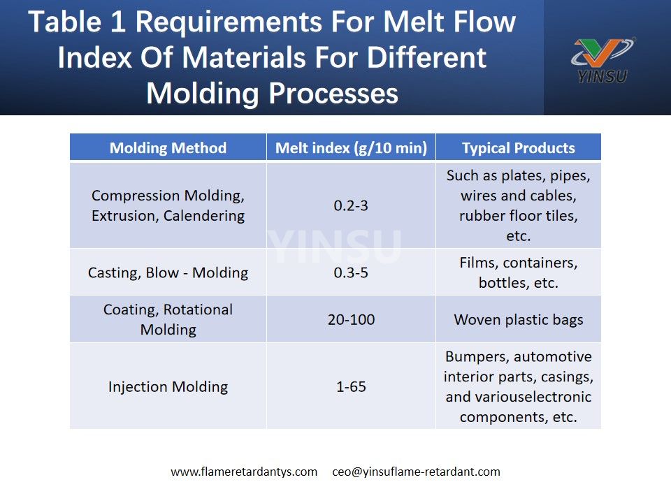 Tableau 1 Exigences pour l'indice de flux de fusion des matériaux pour différents processus de moulage