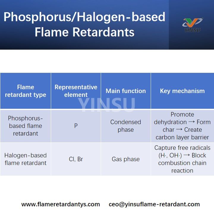 Retardateurs de flamme &agrave; base de phosphore halog&egrave;ne