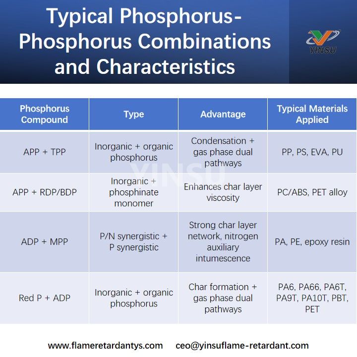 Combinaisons typiques de phosphore et de phosphore et leurs caract&eacute;ristiques