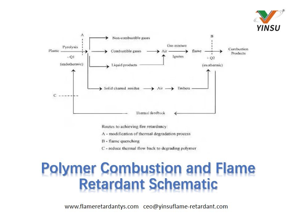 Schéma de combustion de polymères et ignifuge