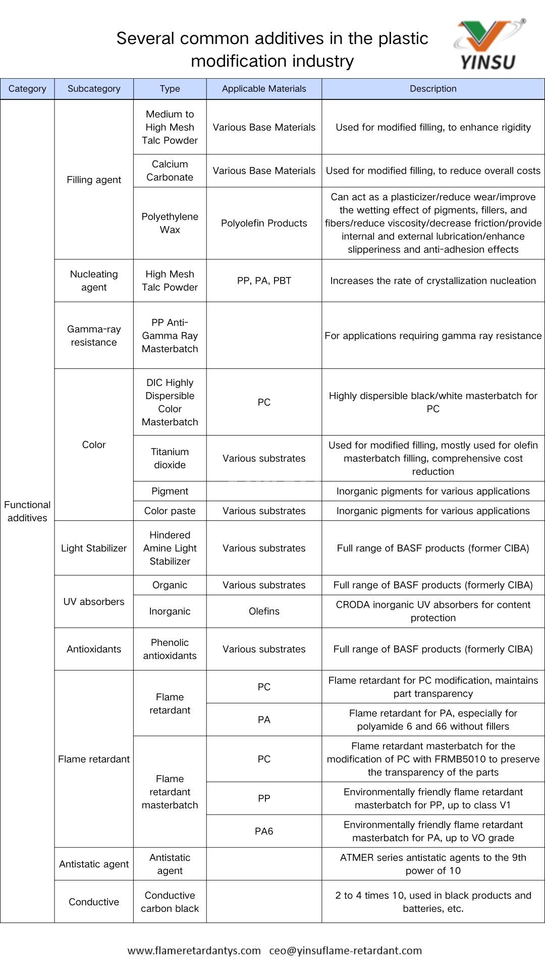 Plusieurs additifs courants dans l’industrie de la modification des plastiques2