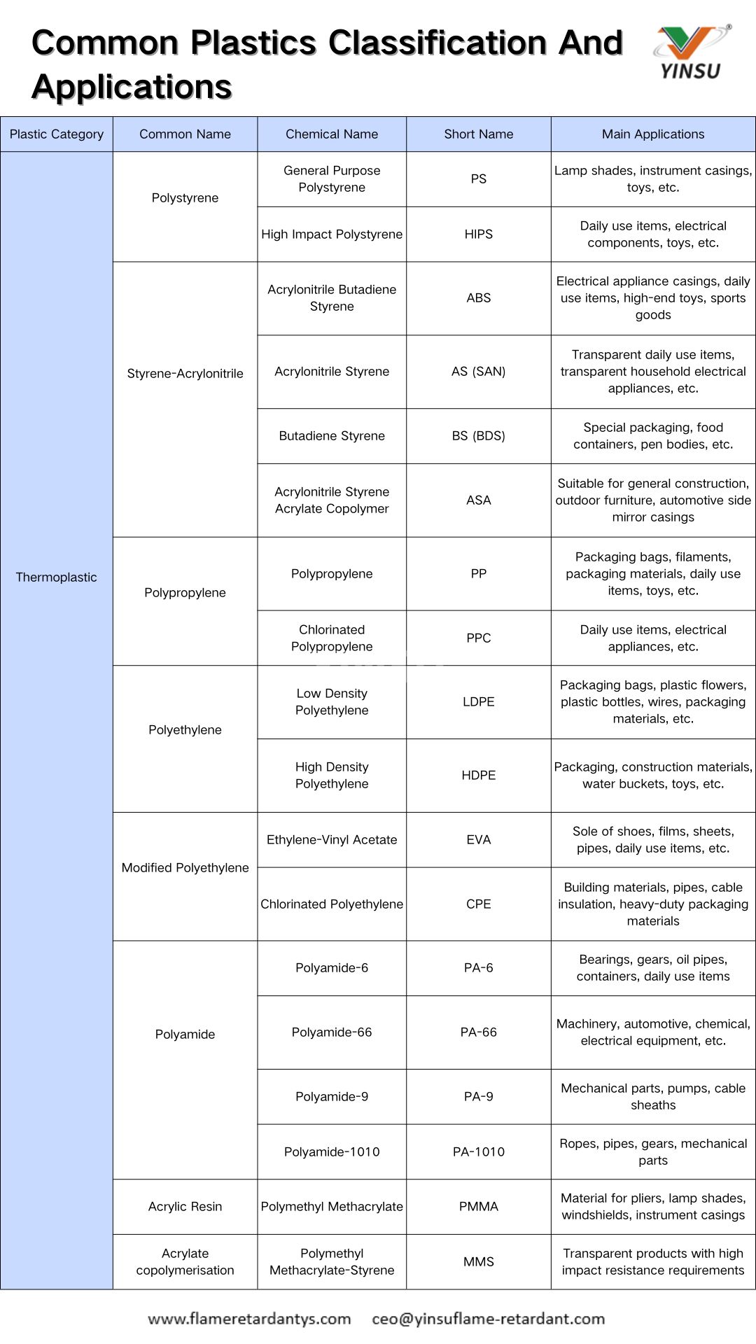 Classification et applications courantes des plastiques