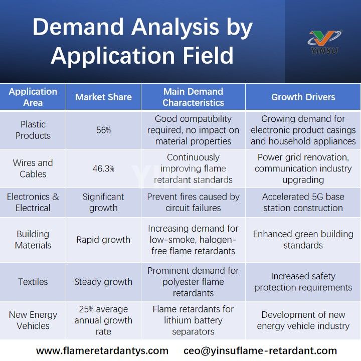Analyse de la demande par domaine d'application