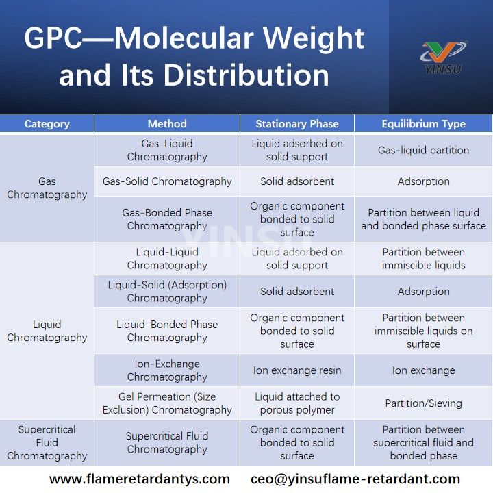 GPC—Poids mol&eacute;culaire et sa distribution