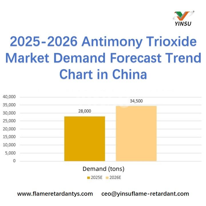 Tableau des tendances des pr&eacute;visions de la demande du march&eacute; du trioxyde d’antimoine 2025-2026 en Chine