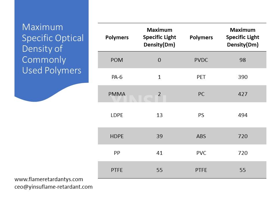 Densité optique spécifique maximale des polymères couramment utilisés