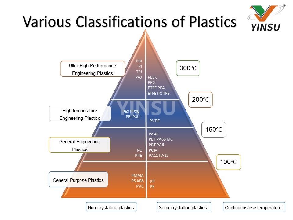 Inventaire de 8 plastiques techniques courants résistants aux hautes températures