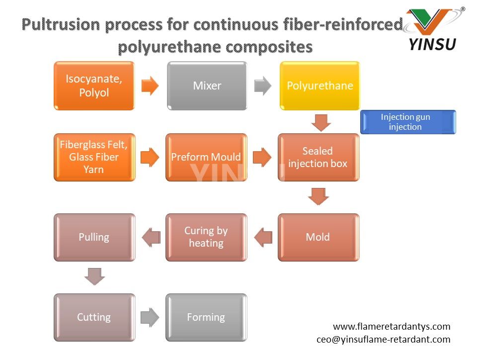 4. Procédé de pultrusion pour fibres continues renforcées 