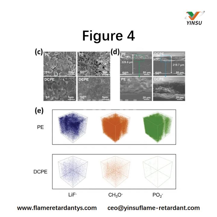 Figure 4. a) Performances de cyclage &agrave; une densit&eacute; de courant et une capacit&eacute; surfacique de 1 mA cm⁻&sup2;, b) Capacit&eacute; de d&eacute;bit des cellules sym&eacute;triques Li &agrave; une capacit&eacute; surfacique de 2 mA h cm⁻&sup2;. Images SEM d'&eacute;lectrodes Li provenant de cellules d&eacute;mont&eacute;es&nbsp;: c) Surface et d) images SEM transversales du lithium m&eacute;tallique apr&egrave;s les 1er et 15&egrave;me cycles en utilisant du PE ou du DCPE, e) Signaux 3D ToF-SIMS de composants SEI d&eacute;pos&eacute;s sur des &eacute;lectrodes Li apr&egrave;s le 15&egrave;me cycle en utilisant du PE et du DCPE.