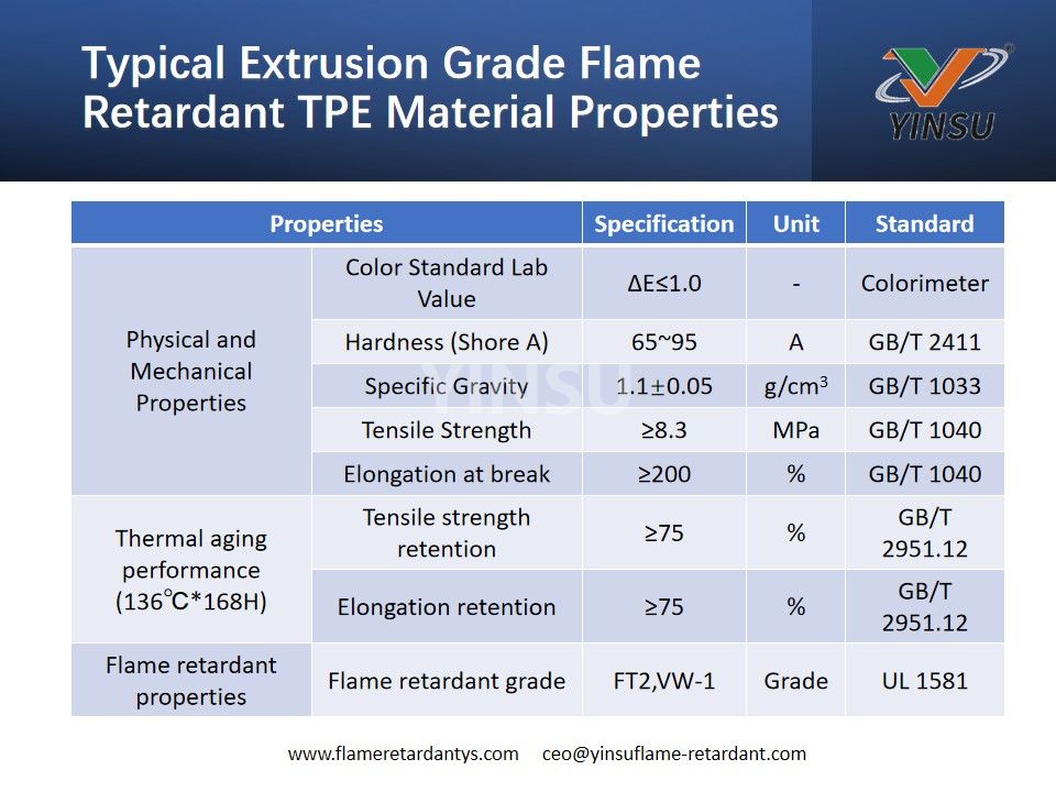 Propriétés typiques du matériau TPE ignifuge de qualité extrusion