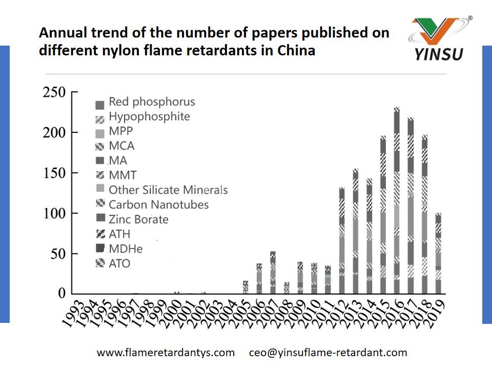 Tendance annuelle du nombre d'articles publiés sur différents retardateurs de flamme en nylon en Chine