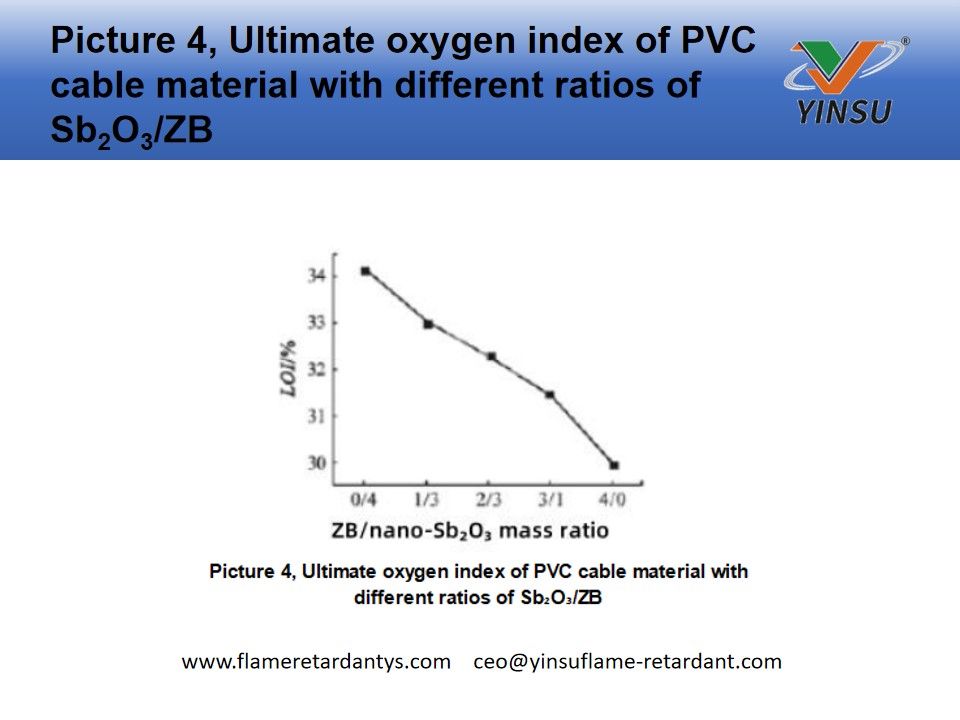 Image 4, indice d'oxygène ultime du matériau du câble PVC avec différents rapports de